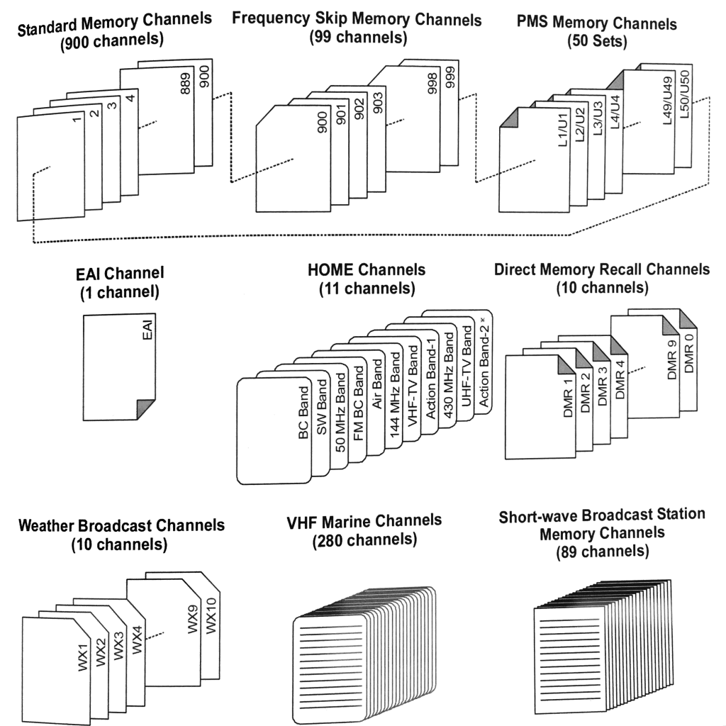 Channel Memories diagram for VX-6R